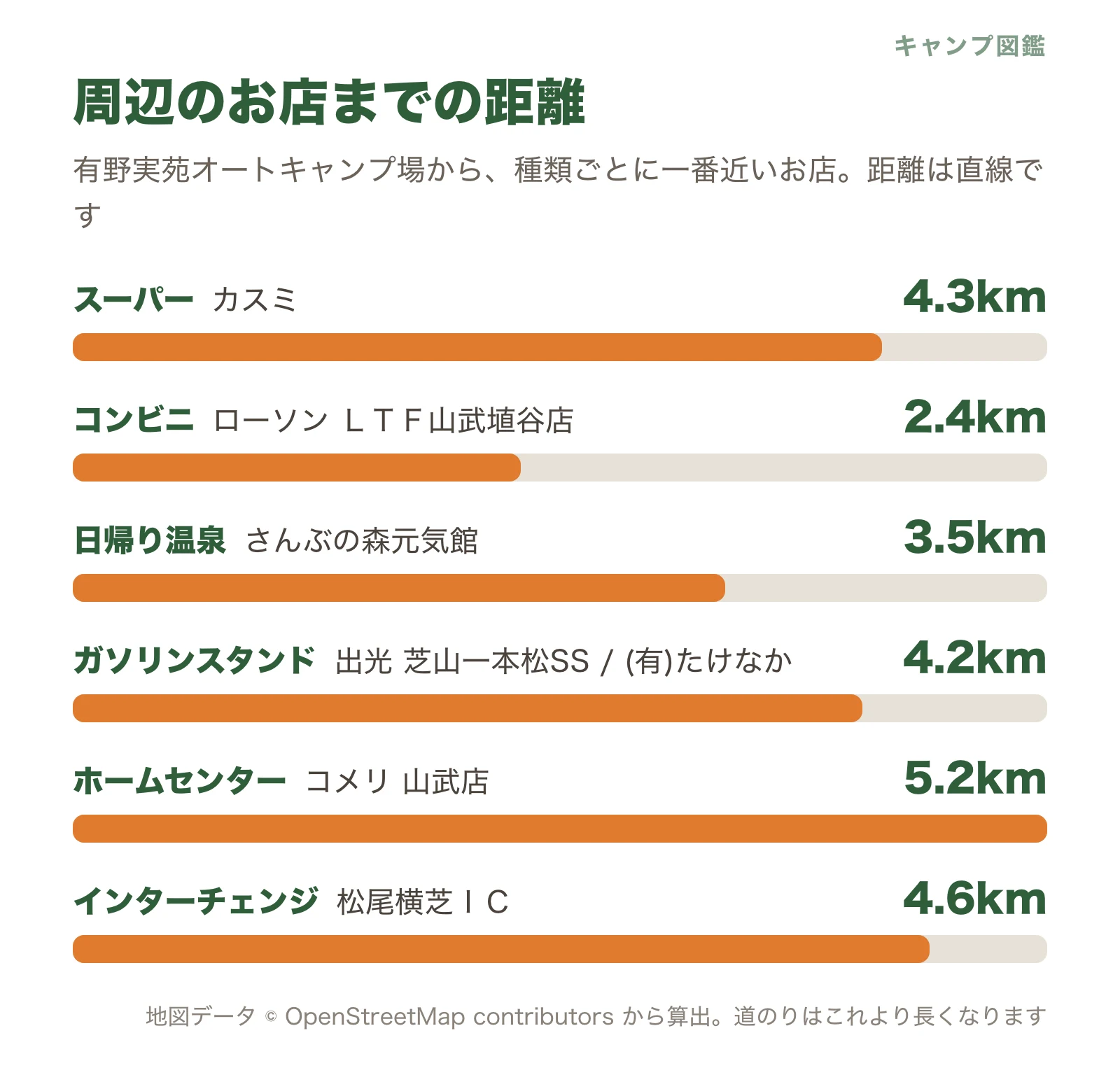 有野実苑オートキャンプ場から周辺のお店までの距離