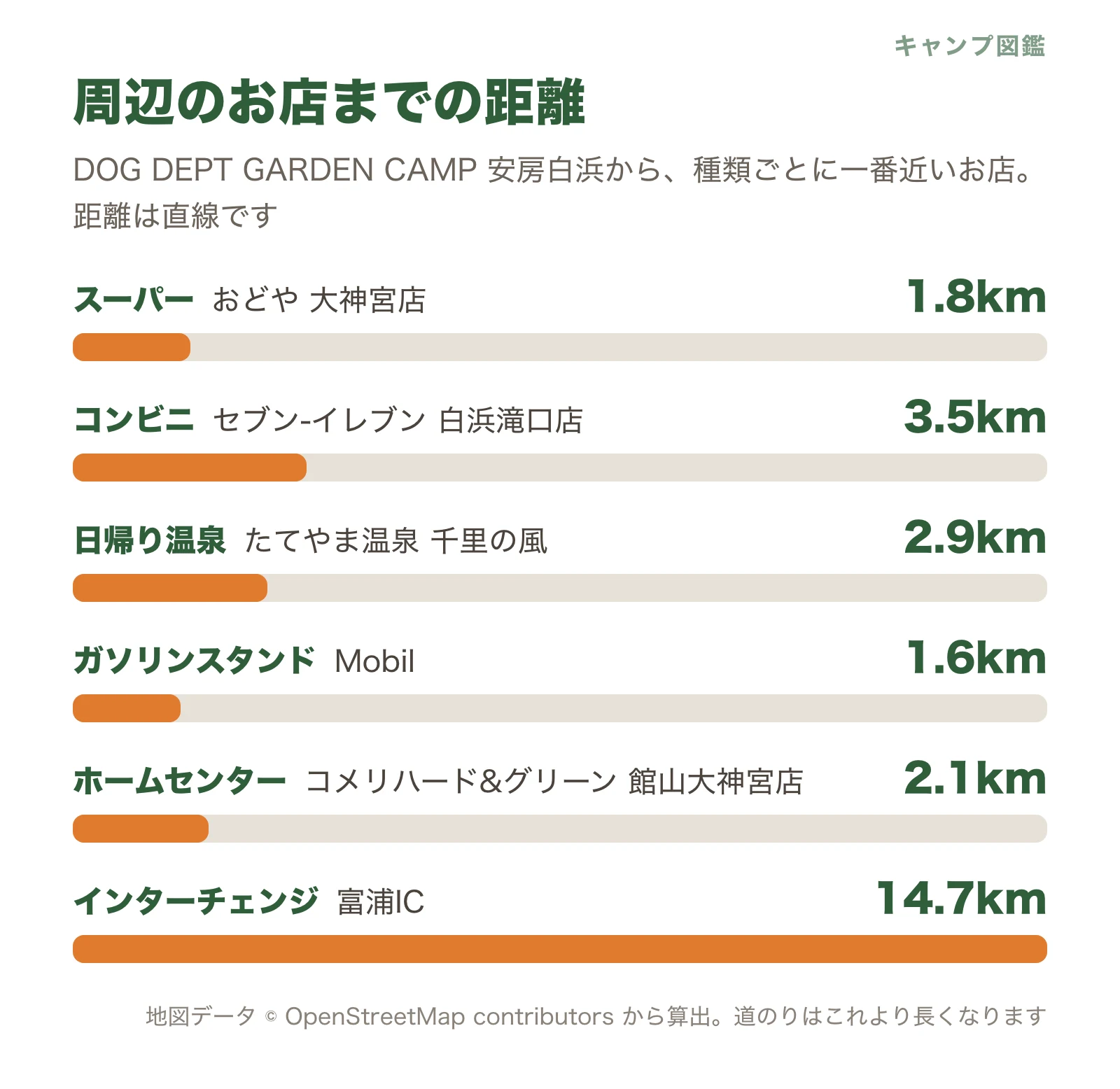 DOG DEPT GARDEN CAMP 安房白浜から周辺のお店までの距離
